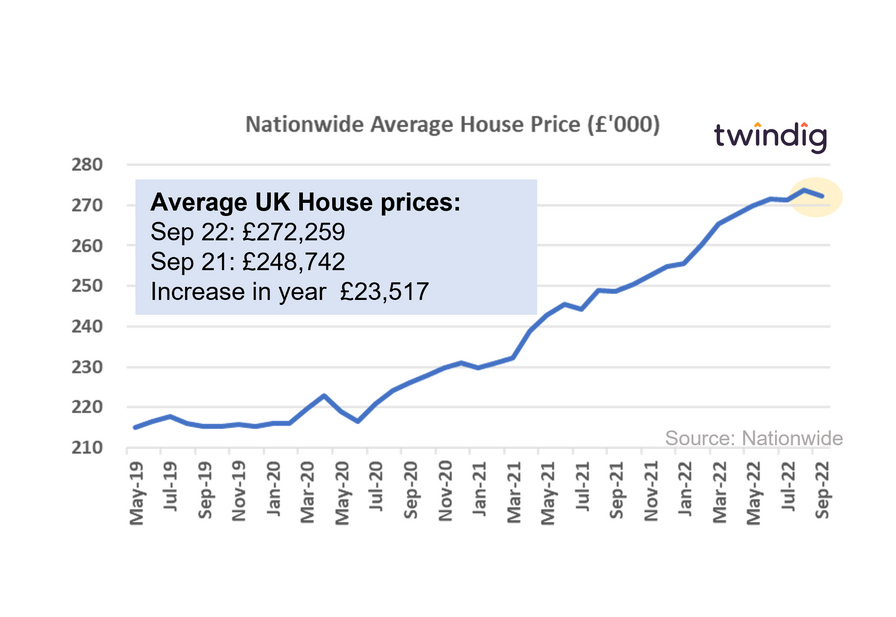 Graph chart Nationwide house price index September 2022 twindig Housing Hailey