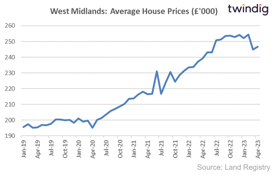 House price graph chart showing average house prices in the West Midlands