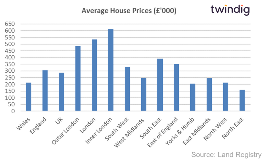 Average house price graph chart by UK region land registry data twindig anthony codling