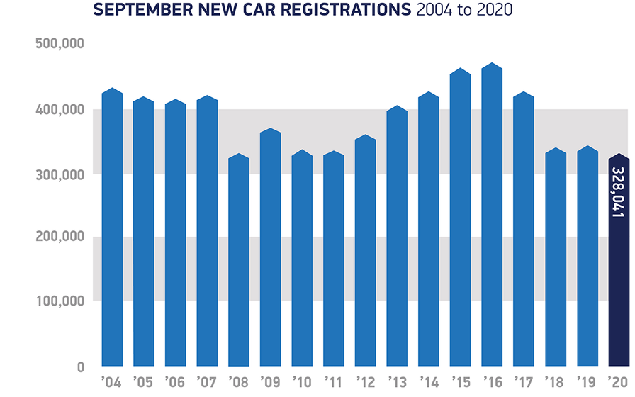 September New Car Registrations (2004 to 2020)