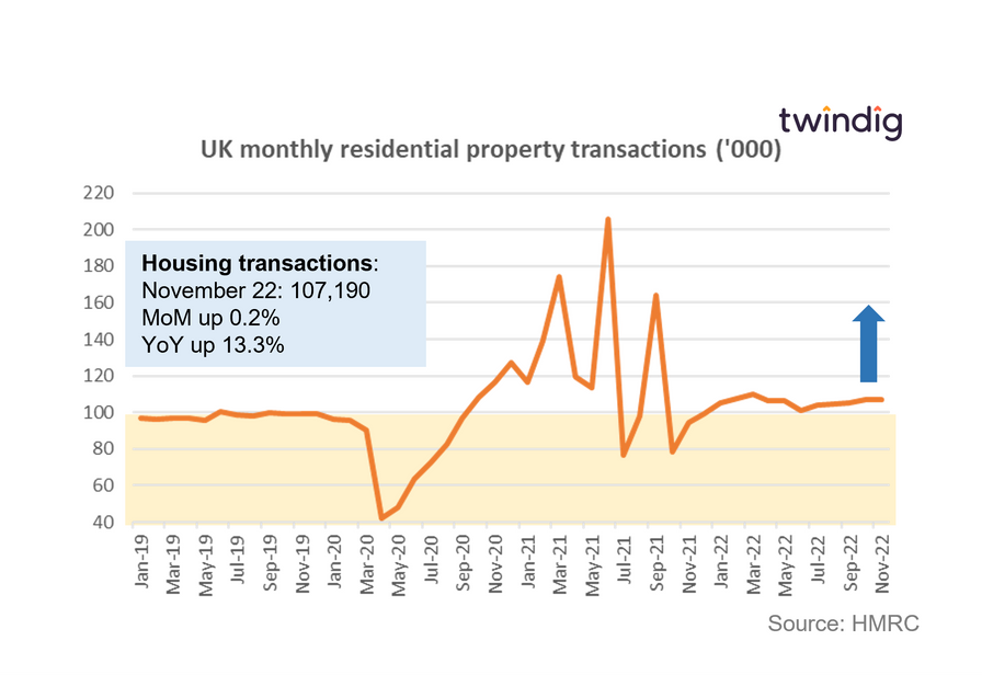 Graph chart UK housing transactions November 2022 HMRC twindig anthony codling