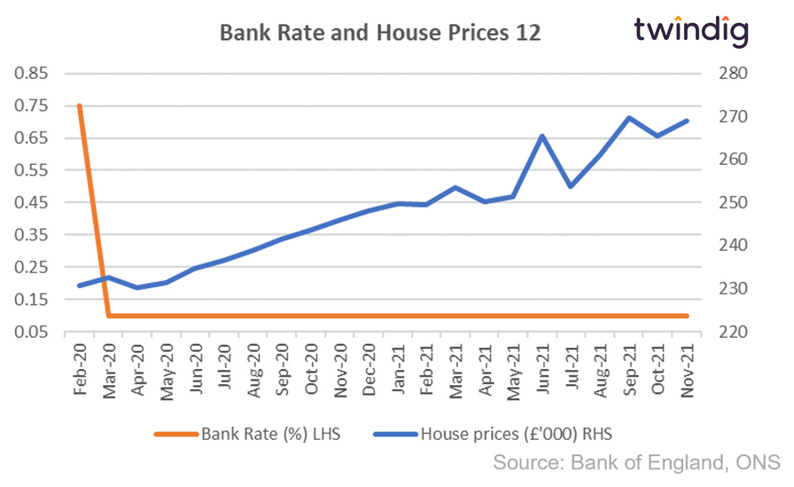 Graph chart interest rates and house prices February 2020 to November 2021 twindig Housing Hailey