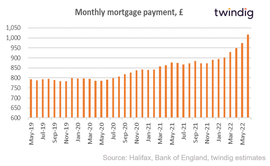 graph chart showing average mortgage payment June 2022 twindig anthony codling