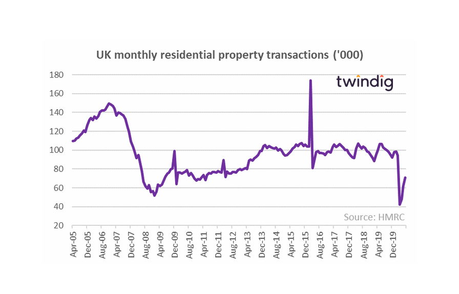 HMRC Monthly Residential Property Transactions (July 2020)