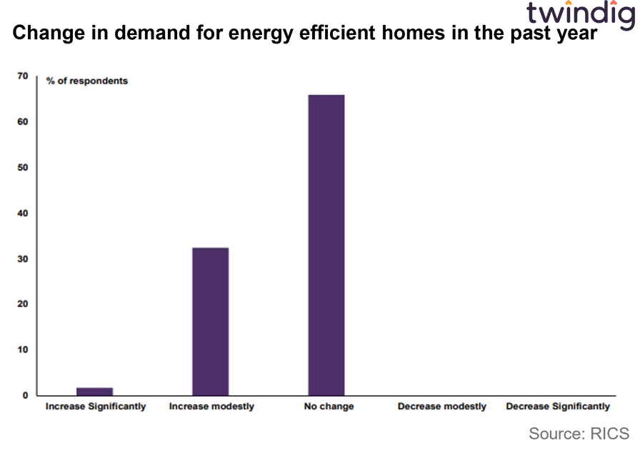 Graph chart change in demand for energy efficient homes over the last 12 months twindig Housing Hailey