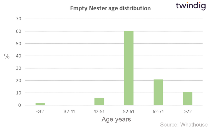 graph chart age distribution of empty nester homebuyers twindig Housing Hailey