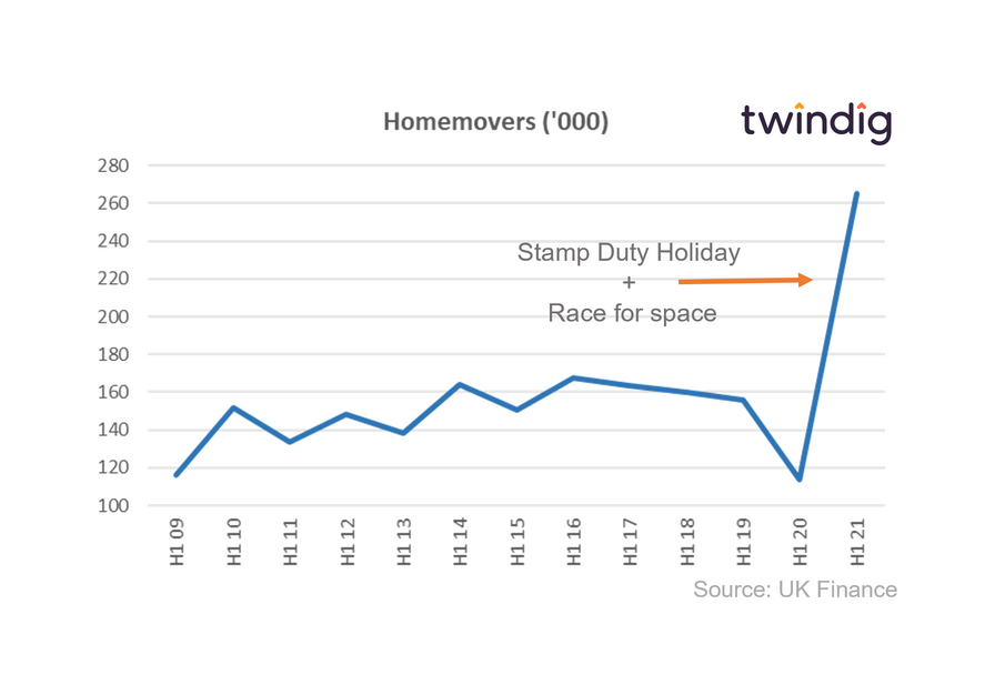 Graph chart showing the number of home movers homemovers 2009 to 2021 twindig Housing Hailey