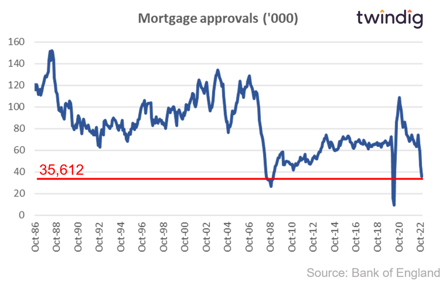 graph chart long run UK mortgage approvals Dec 22 twindig anthony codling