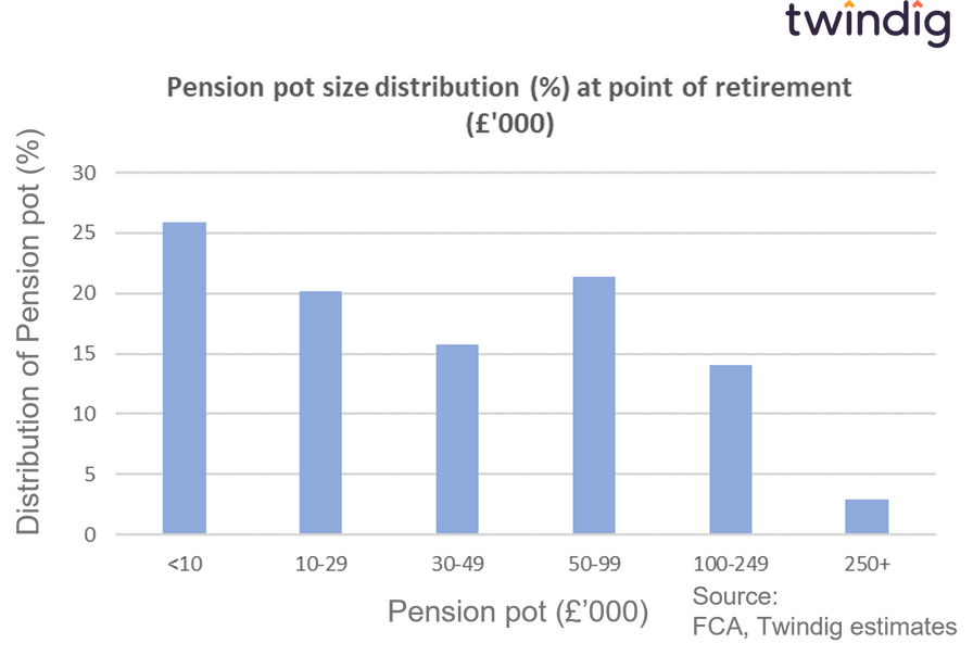 graph chart how much is my pension pot worth at retirement twindig Housing Hailey