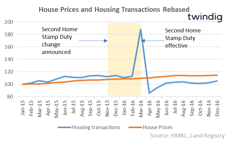 Graph to show stamp duty holiday three and house prices