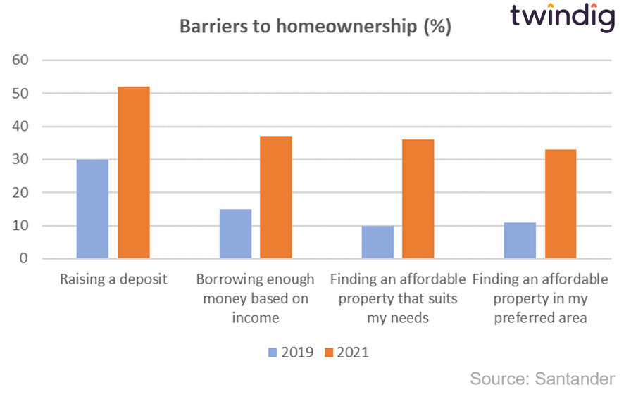 chart graph showing barriers to homeownership in the uk twindig Housing Hailey