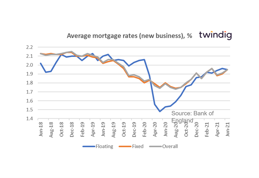 average mortgage rates chart graph June 18 to June 21 twindig anthony codling