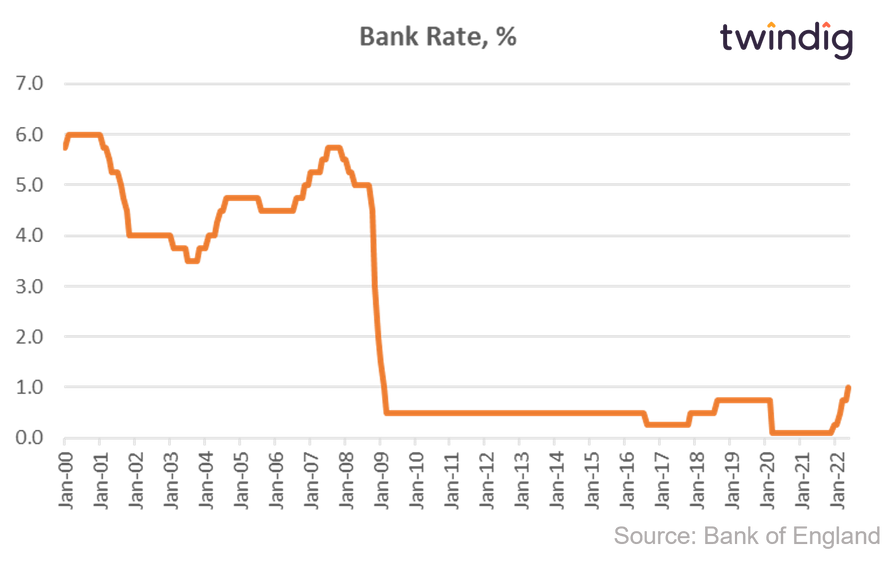 Graph chart showing bank rate since January 2000 to Mya 2022 twindig Housing Hailey bank of england