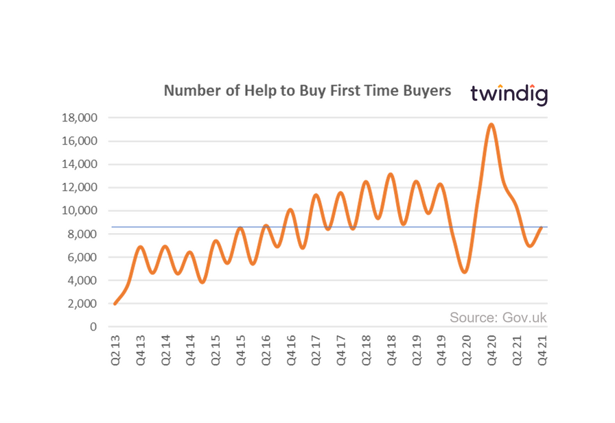 graph chart showing number of first time buyers helped by help to to buy twindig Housing Hailey