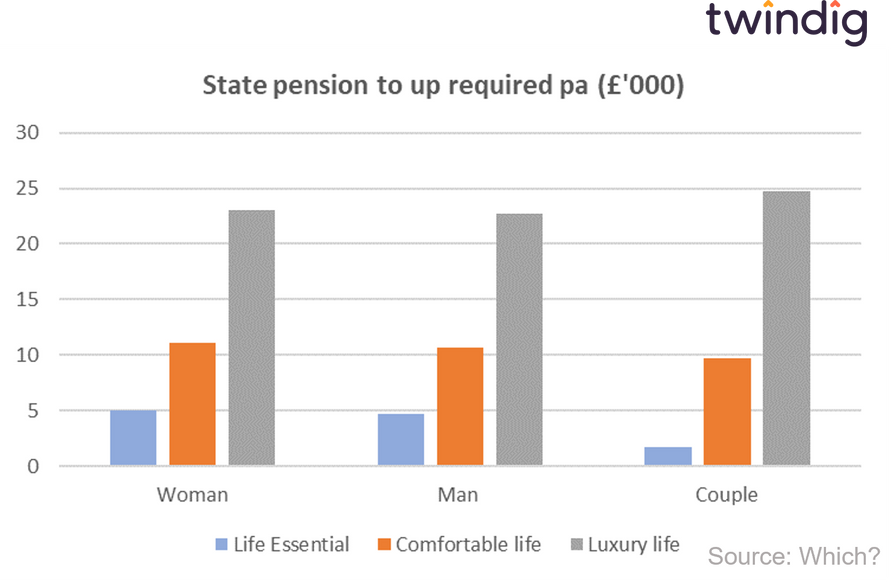 graph chart how much do i need to top up my state pension for a comfortable retirement twindig Housing Hailey