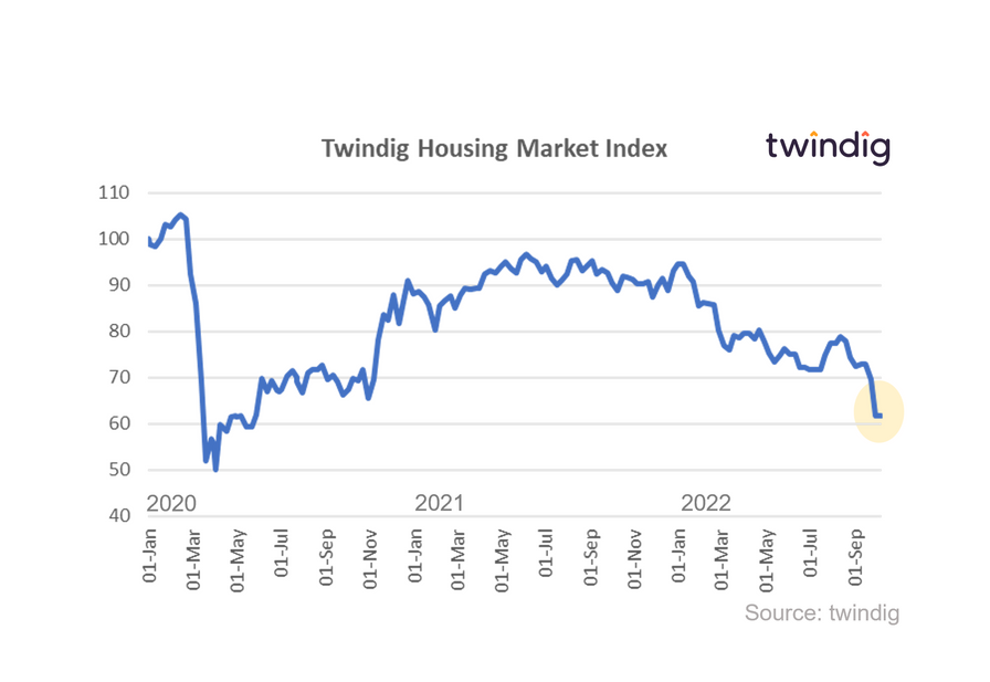 Graph chart twindig housing market index 8 October 2022 Housing Hailey