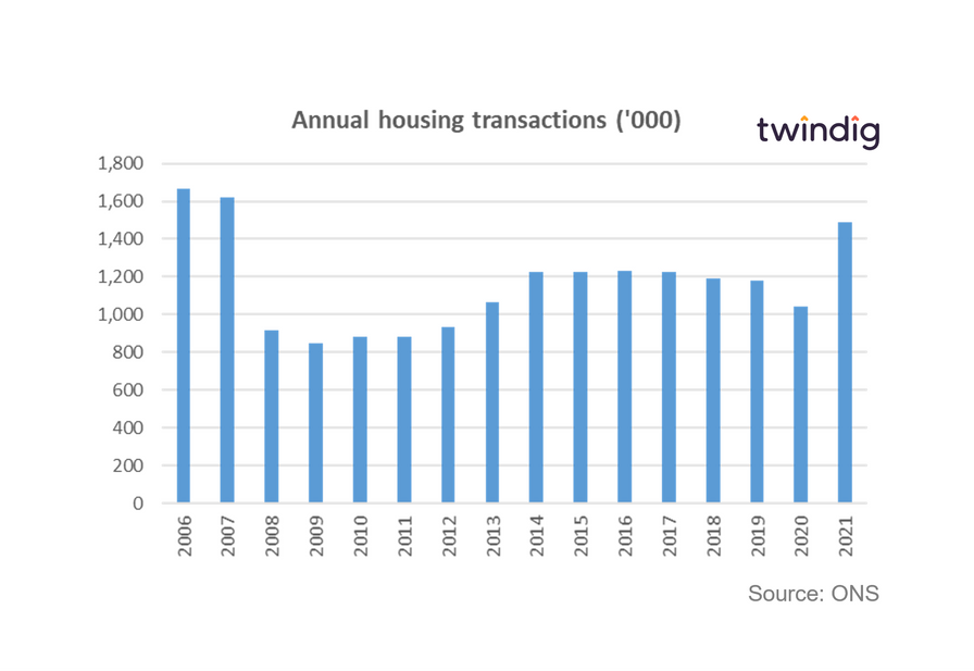 graph chart showing annual housing transactions since 2006 twindig Housing Hailey