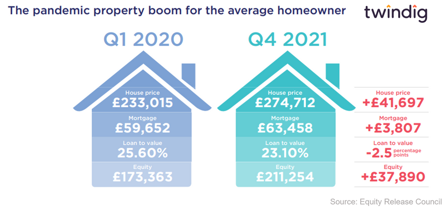 graphic infographic housing equity before and after the COVID pandemic Q1 2020 and Q4 2021 twindig Housing Hailey