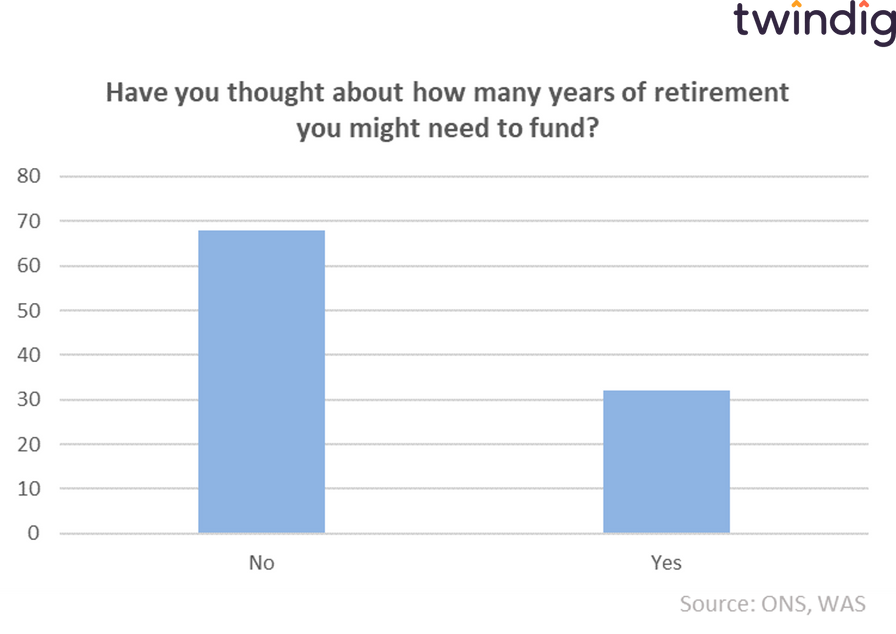 graph chart have you thought about how long your retirement will be twindig Housing Hailey