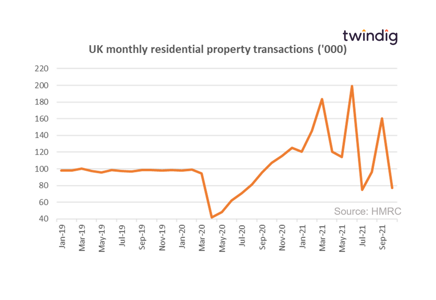 Graph chart showing housing transactions since January 2019 and the impact of COVID pandemioc and stamp duty holidays twindig anthony codling