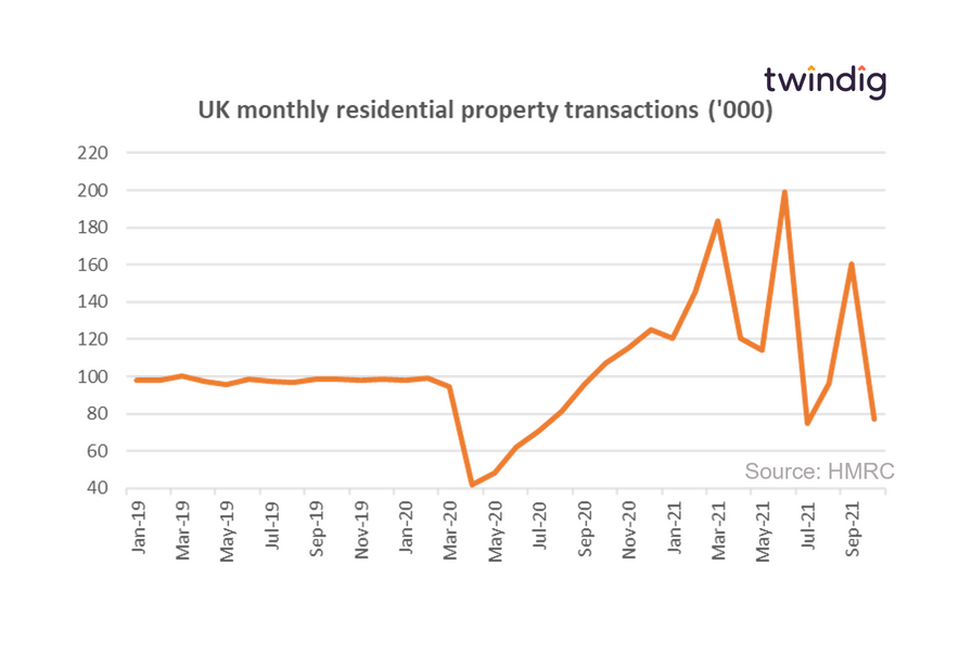 Graph chart showing housing transactions since January 2019 and the impact of COVID pandemioc and stamp duty holidays twindig Housing Hailey