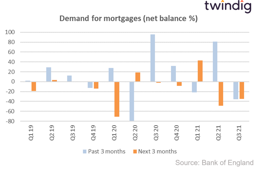 graph chart showing demand for mortgages bank of england credit conditions survey twindig anthony codling