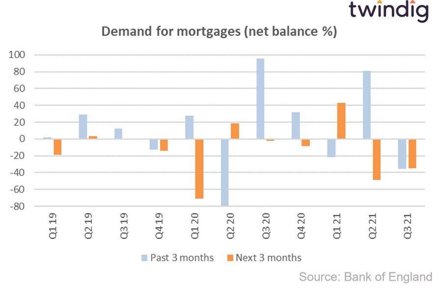 graph chart showing demand for mortgages bank of england credit conditions survey twindig Housing Hailey