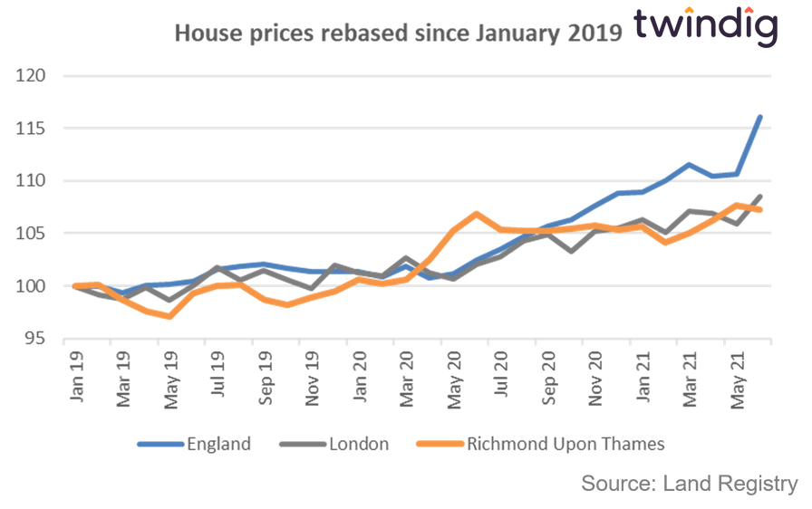 graph chart showing house prices in Richmond upon Thames London and England since January 2019 twindig Housing Hailey