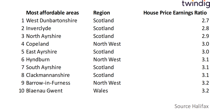 Table showing the most affordable places to live for first time buyers in 2022 twindig Housing Hailey