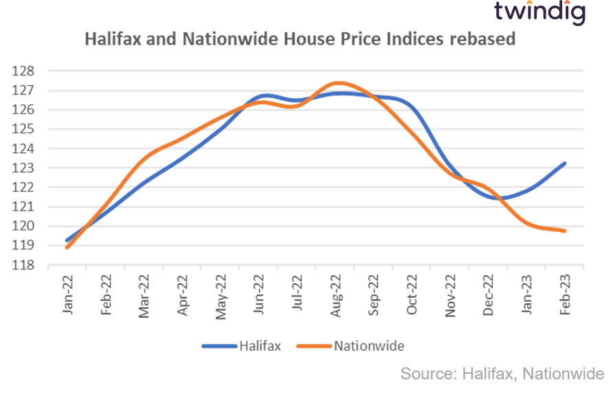Graph chart showing differences between the Halifax and Nationwide house price indices twindig anthony codling