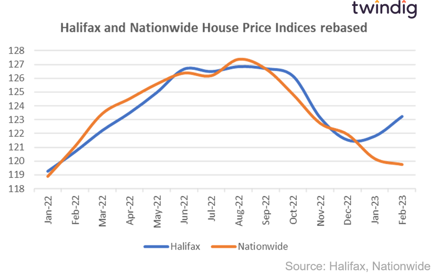 Graph chart showing differences between the Halifax and Nationwide house price indices twindig Housing Hailey