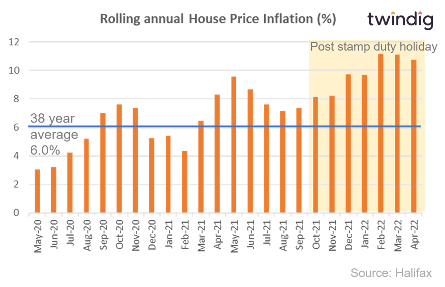 Graph chart rolling annual house price inflation before and after the COVID-19 pandemic twindig Housing Hailey