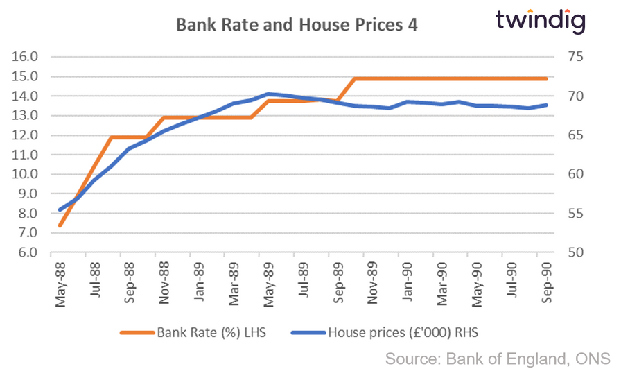 Graph chart interest rates and house prices February May 1988 to September 1990 twindig anthony codling