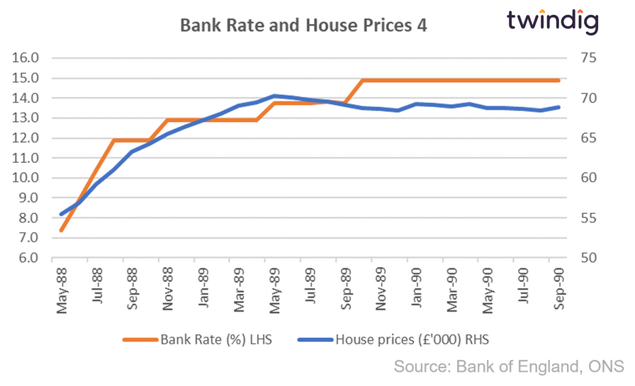 Graph chart interest rates and house prices February May 1988 to September 1990 twindig Housing Hailey