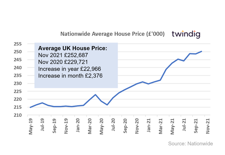 Graph chart nationwide house price index UK house prices November 2021 twindig anthony codling