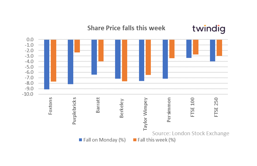Share prices falls this week