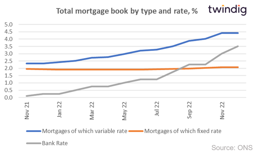 graph chart showing overall fixed and variable mortgage rates twindig Housing Hailey