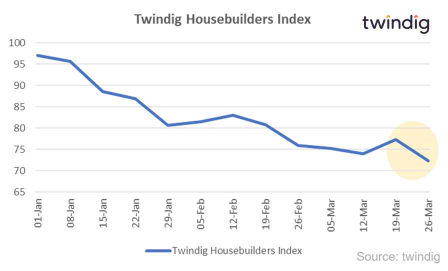 Graph chart twindig housebuilders index from Jan 2022 to March 2022 anthony codling