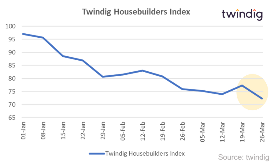 Graph chart twindig housebuilders index from Jan 2022 to March 2022 Housing Hailey