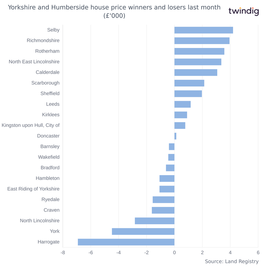 Chart graph showing biggest absolute house price increases in Yorkshire and Humberside last month twindig Anthony Codling