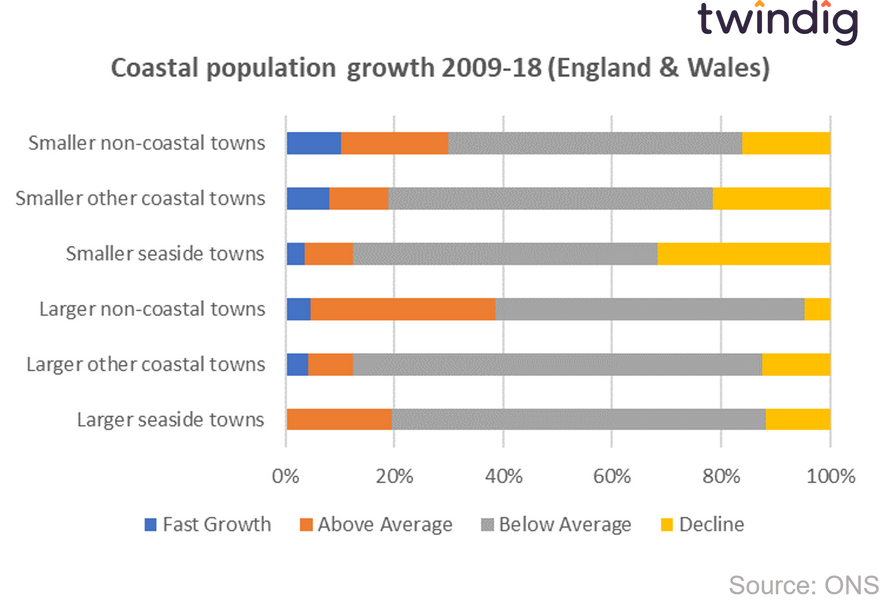 graph chart Coastal population growth zoomtown on sea twindig Housing Hailey