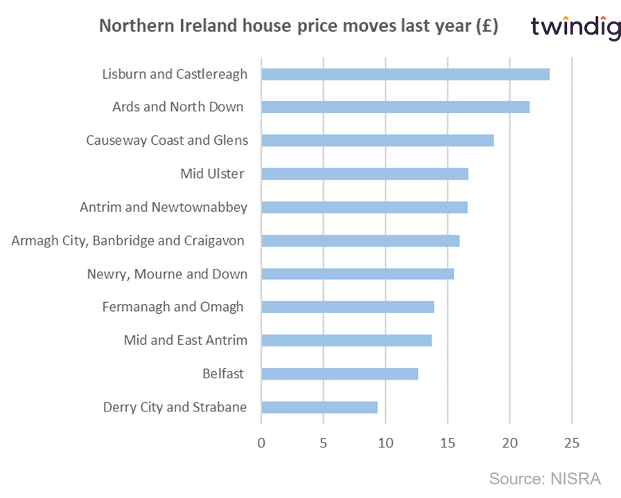 Graph chart of annual house price increases across each region in Northern Ireland over the last 12 months twindig Housing Hailey
