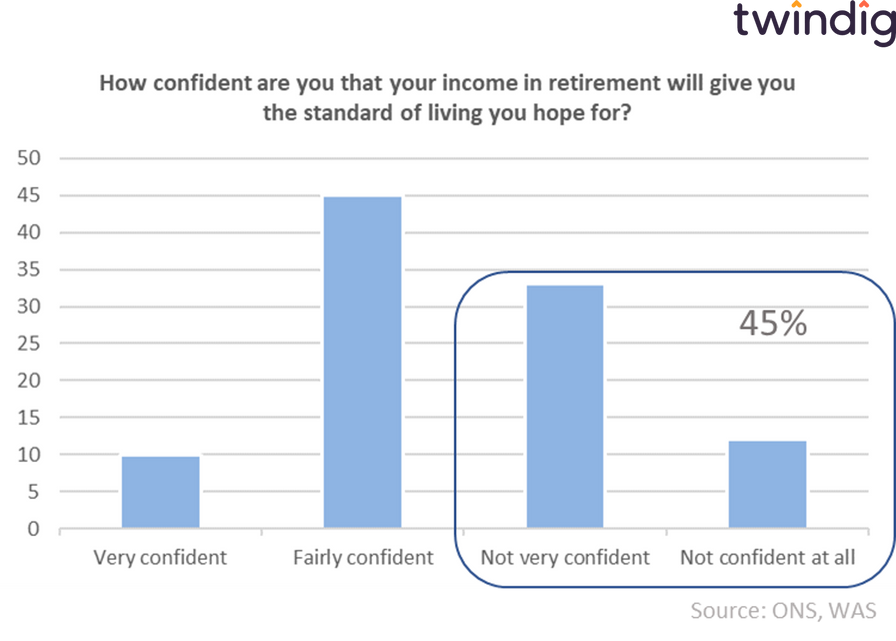 Chart graph showing how confident are you about retirement twindig Housing Hailey