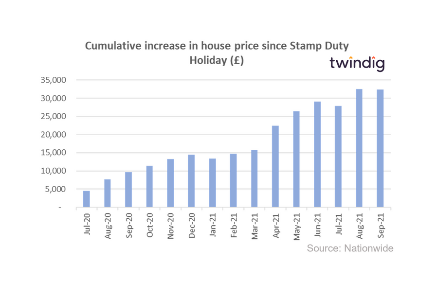 Chart graph showing house price increases during the COVID-19 Stamp Duty Holiday twindig anthony codling