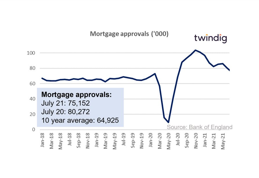 graph chart uk mortgage approvals july 2021 twindig Housing Hailey