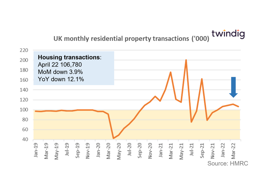 Graph chart showing housing transactions Jan 2019 to April 2022 HMRC twindig Housing Hailey