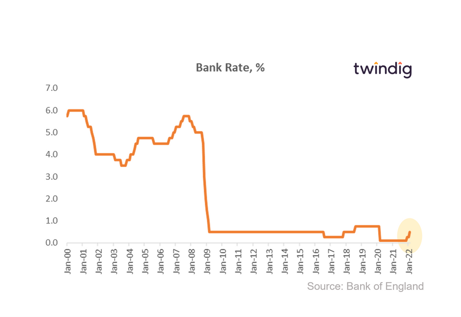 graph chart showing UK Bank Rate 2009 to February 2022 Bank of England twindig Housing Hailey