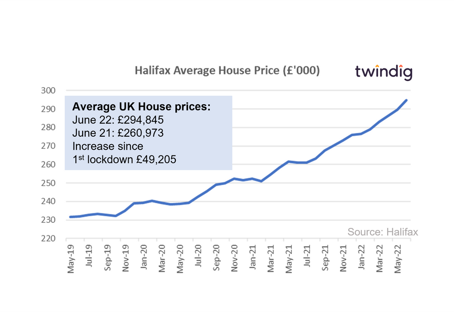 Graph chart Halifax house price index June 2022 twindig Housing Hailey
