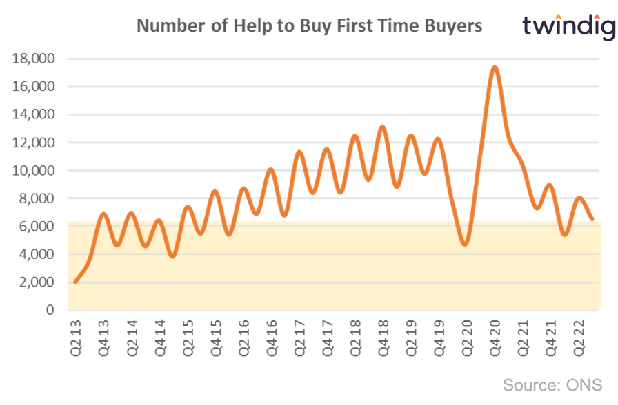 Graph chart showing number of Help to buy loans by quarter twindig Housing Hailey