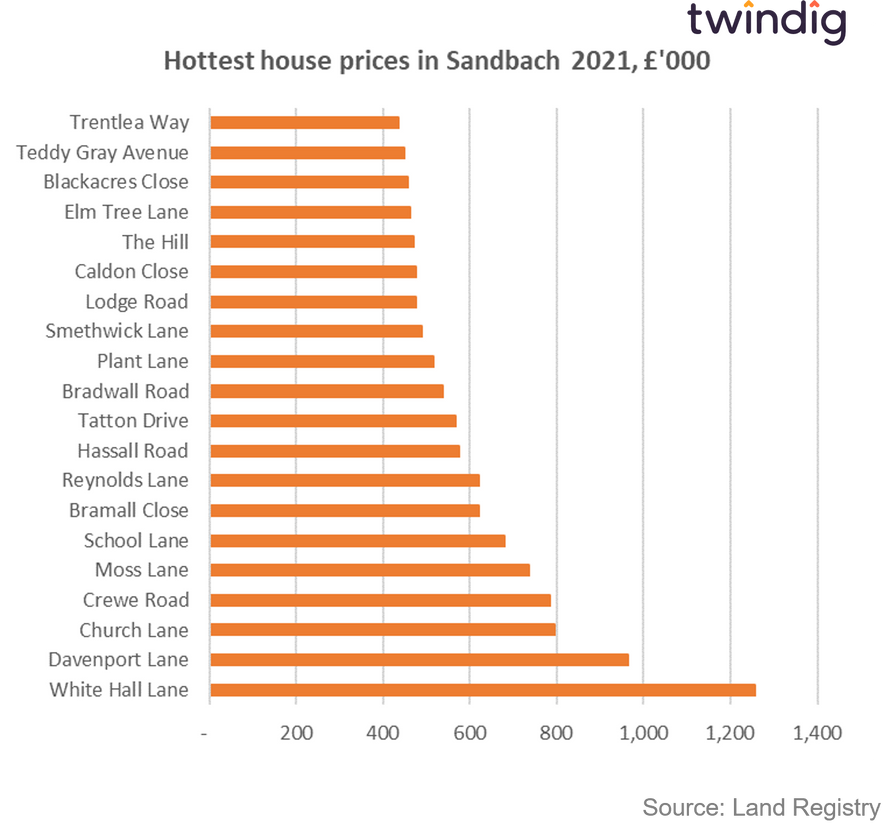 Graph chart to show the Sandbach streets with the highest house prices in 2021 twindig Housing Hailey